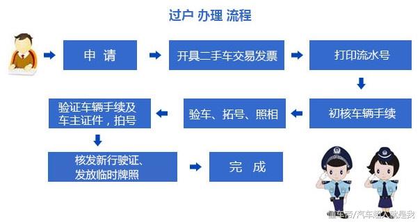 买瓜子二手车需要手续_外地人在本地买二手车需要什么手续_按揭车需要哪些手续