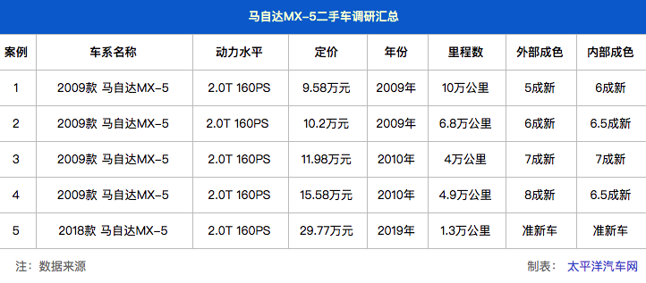 二手马自达车_二手11年马自达3多少钱_09年的马自达二手车多少钱