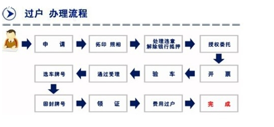 二手车提档过户需要哪些资料_二手车提档过户需要什么材料_异地提档过户需要多久