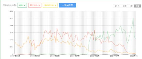 现代领动2013款二手车多少钱?_现代朗动和领动哪个好_现代新款领动