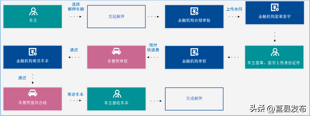 抵押解除钱需要车管所证明吗_抵押解除钱需要车管所吗_车管所解除抵押需要多少钱