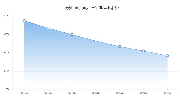 奥迪a6二手车多少钱一台 售价28万(表显里程10.14万公里)