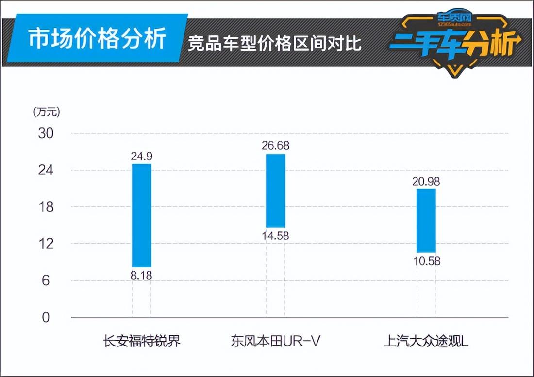 2020款的福特二手锐界_2017年福特锐界二手车多少钱_福特锐界二手价格