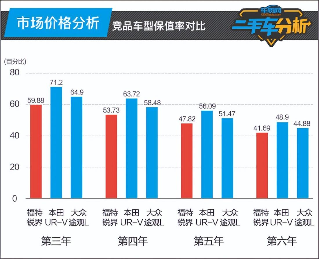 2017年福特锐界二手车多少钱_2020款的福特二手锐界_福特锐界二手价格