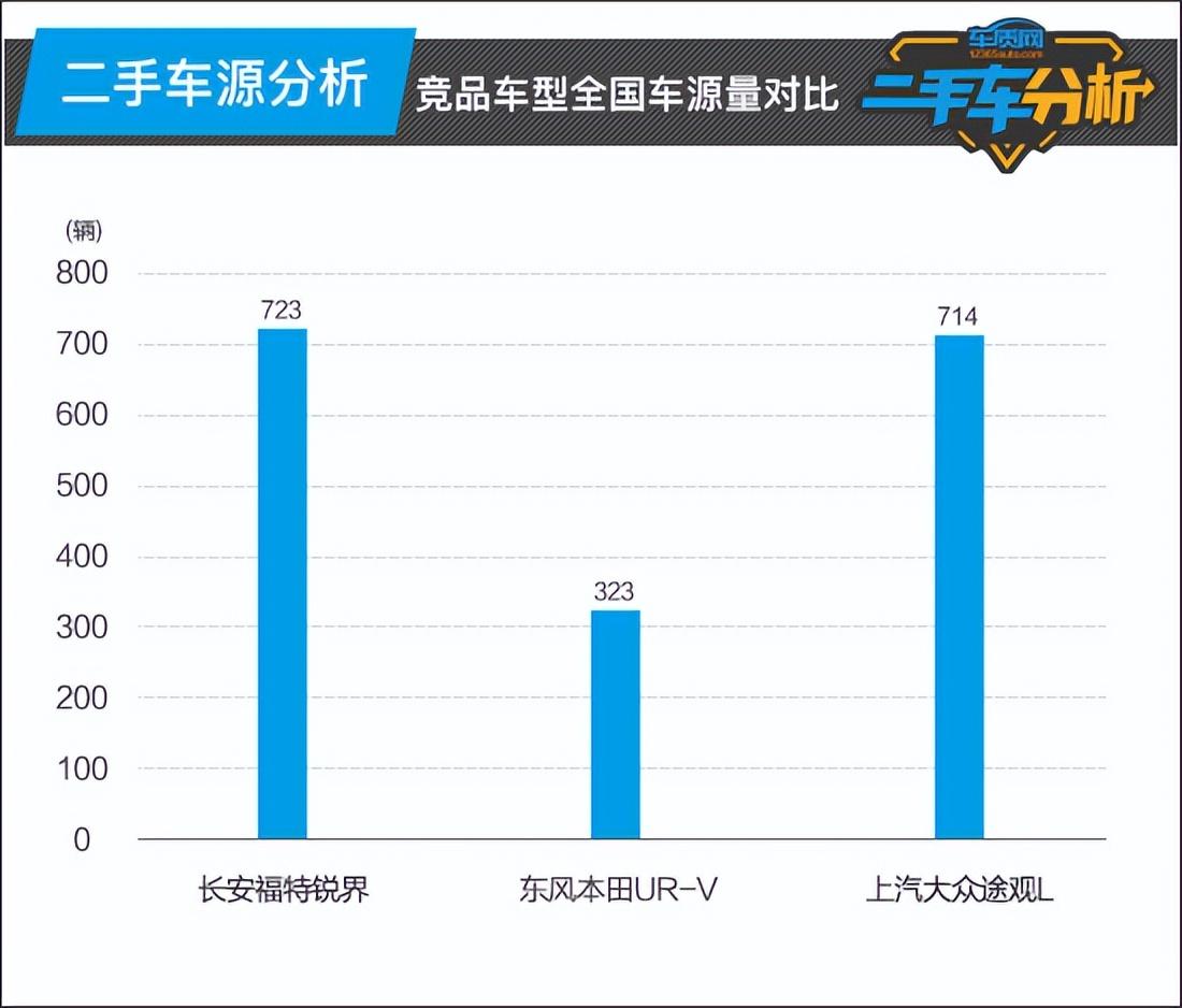 2020款的福特二手锐界_2017年福特锐界二手车多少钱_福特锐界二手价格