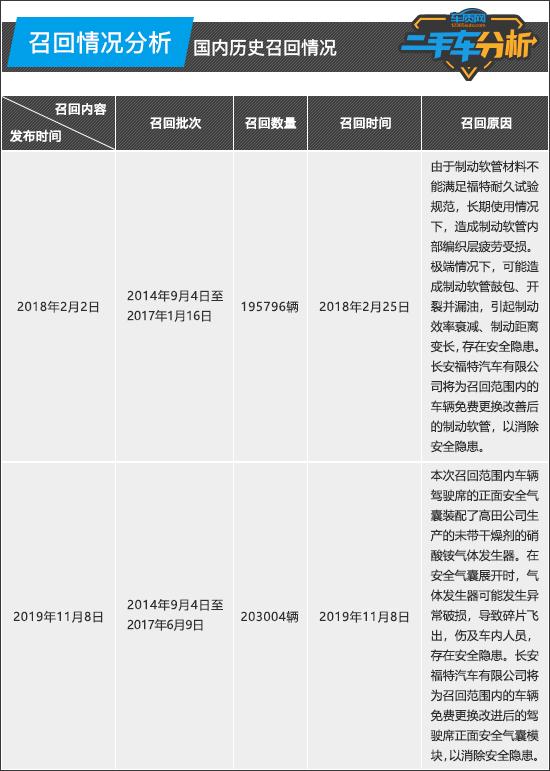 2017年福特锐界二手车多少钱_2020款的福特二手锐界_福特锐界二手价格