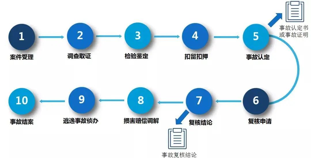 事故查车牌号要多久_车事故怎么查_车辆事故查询