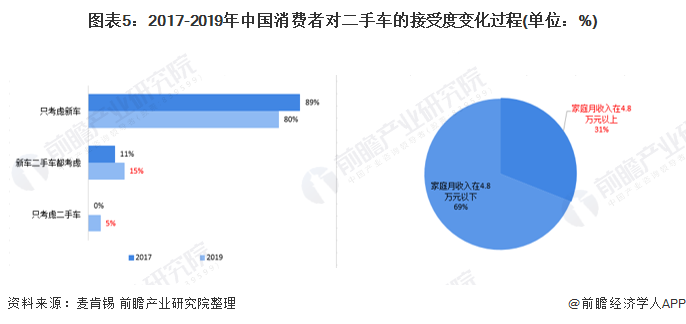 图表5：2017-2019年中国消费者对二手车的接受度变化过程(单位：%)