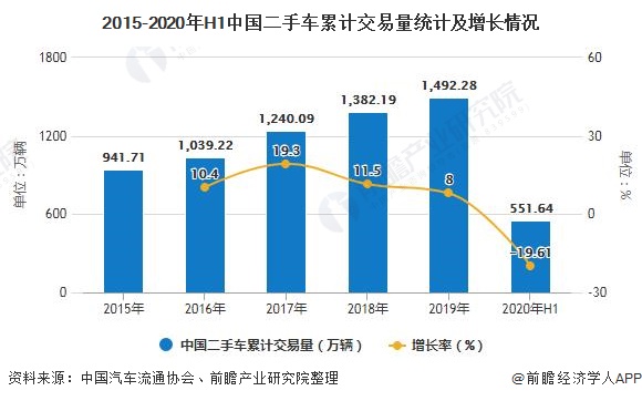 2015-2020年H1中国二手车累计交易量统计及增长情况