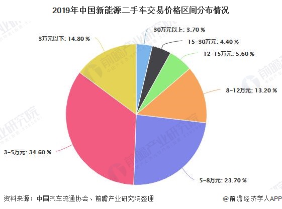 2019年中国新能源二手车交易价格区间分布情况