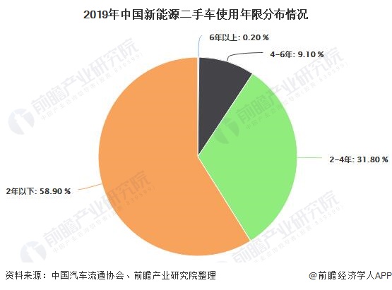 2019年中国新能源二手车使用年限分布情况