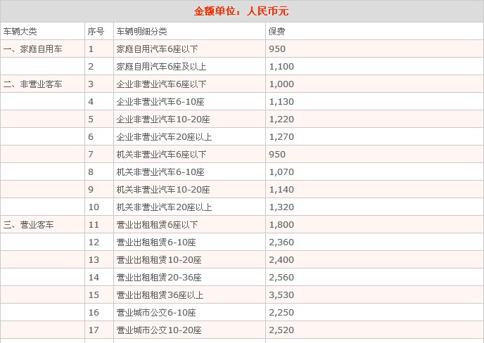 机动车交通事故责任强制保险基础费率表