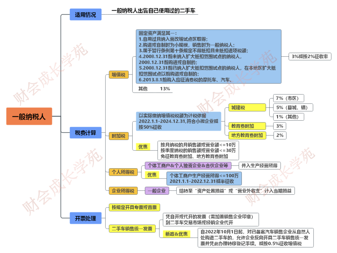 一般纳税人卖二手车怎么申报_一般纳税人卖二手车怎么申报_一般纳税人卖二手车怎么申报