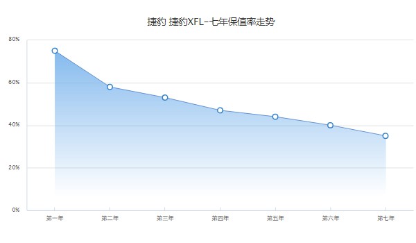 捷豹xfl二手车价格是多少 二手捷豹xfl售价16万(表显里程4.5万公里)