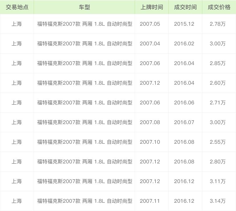 福特福克斯二手车多少钱_福克斯二手的多少钱_14年福特福克斯多少钱二手车