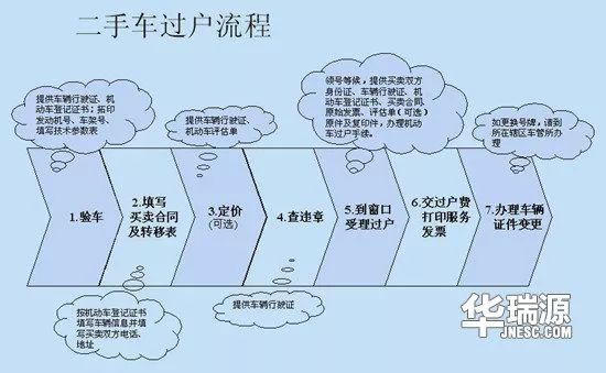 二手小车过户需要什么手续和费用多少钱_二手小车过户需要什么手续和费用多少钱_二手车小车过户费多少钱