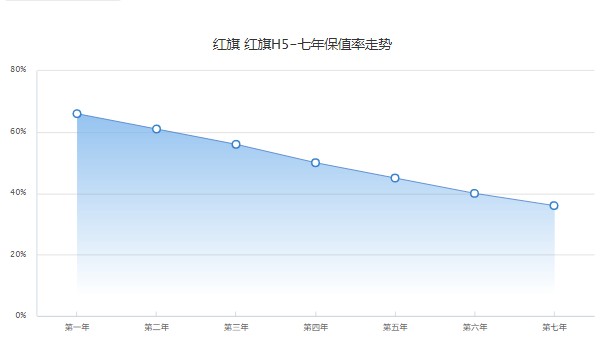 红旗二手车多少钱_18年的红旗h5二手车现在值多少钱_2手车红旗