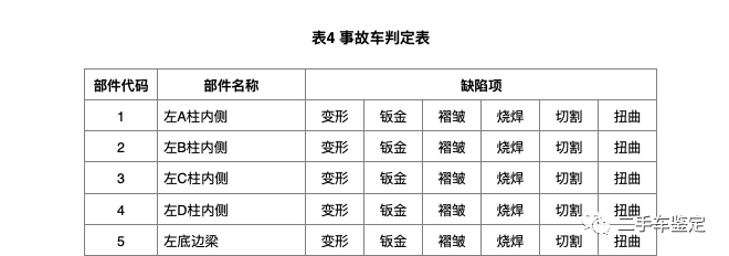 事故车属于哪种事故_事故车属于什么_怎样属于事故车