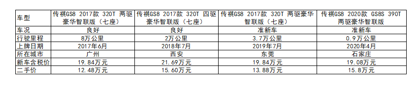 18年传祺gs4二手车价格_传祺gs42017二手车价格_gs4传祺二手车多少钱一台