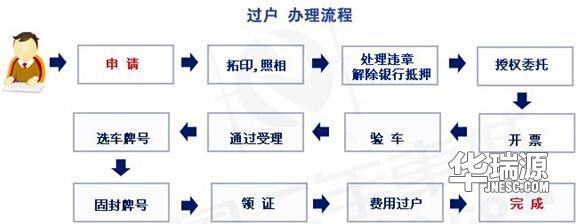 过户新手上牌二手买车有影响吗_过户新手上牌二手买车划算吗_新手买二手车怎么过户和上牌